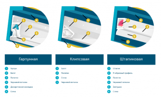 Актуальная информация по установке натяжного потолка: как выбрать систему крепления